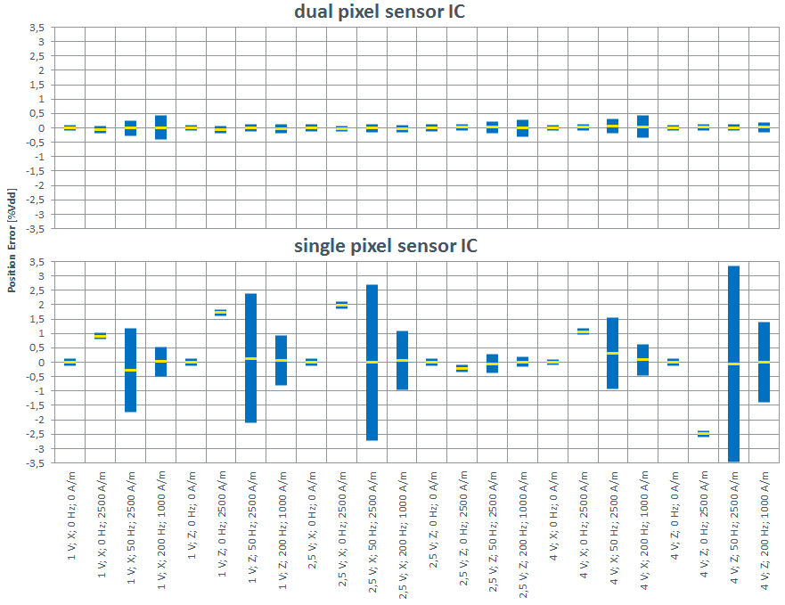 Here is the error comparison between the two modules when subject to AC and DC stray fields. The noise value is shown in blue, and offset in yellow