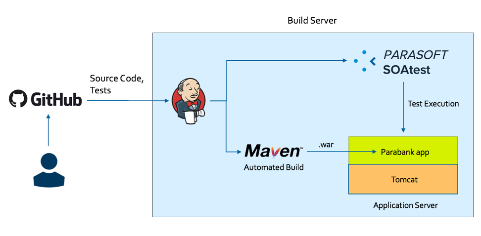 Continuous integration with Parasoft SOAtest