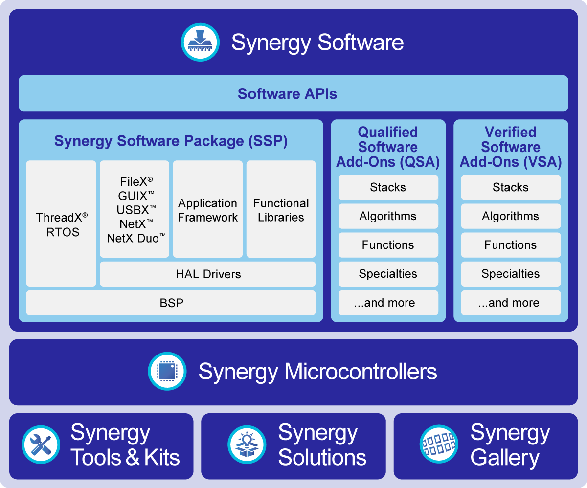 Managing the IoT lifecycle with development environments